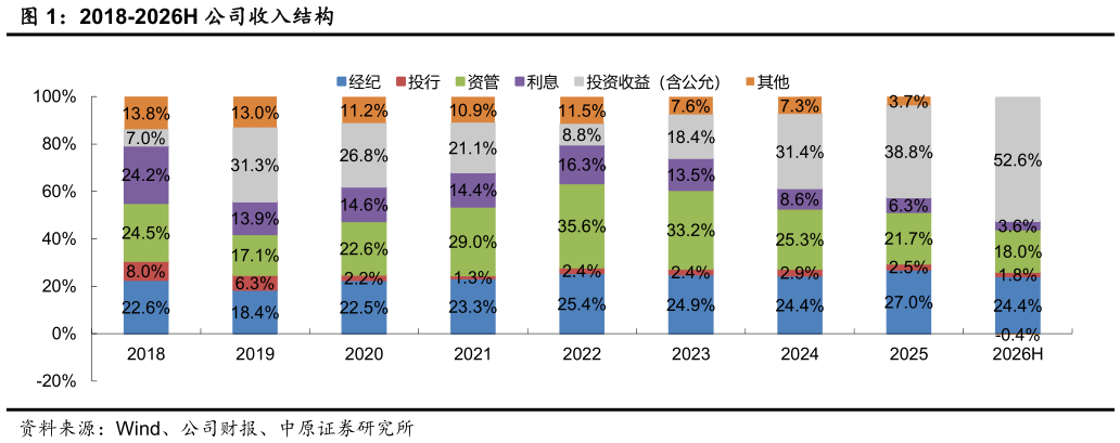 我想了解一下2018-2026H 公司收入结构