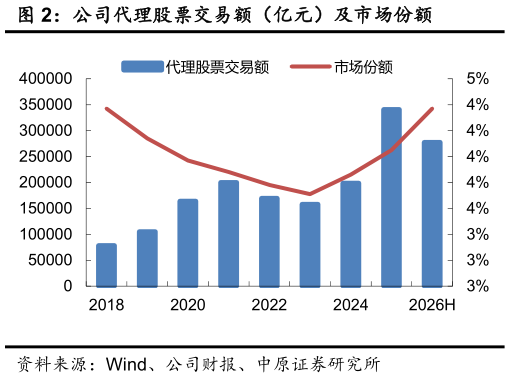 各位网友请教一下公司代理股票交易额（亿元）及市场份额