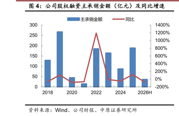 一起讨论下公司股权融资主承销金额（亿元）及同比增速
