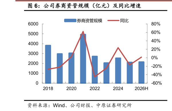 你知道公司券商资管规模（亿元）及同比增速