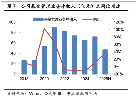 如何了解公司基金管理业务净收入（亿元）及同比增速