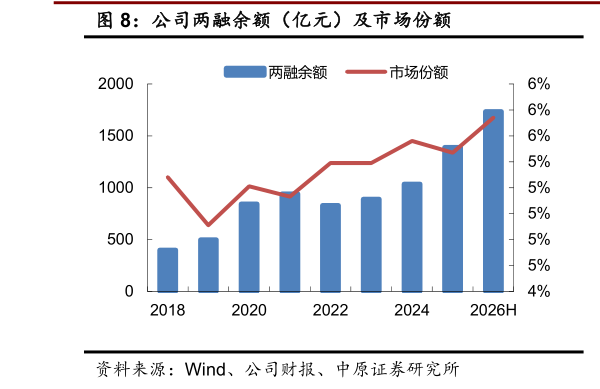如何了解公司两融余额（亿元）及市场份额