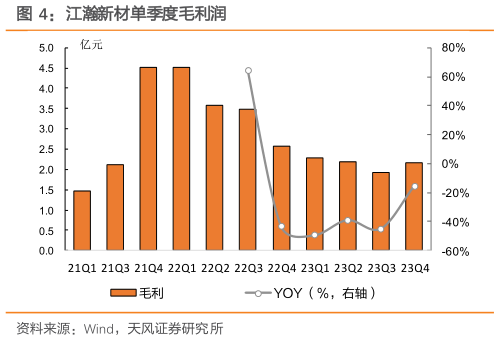 如何了解江瀚新材单季度毛利润