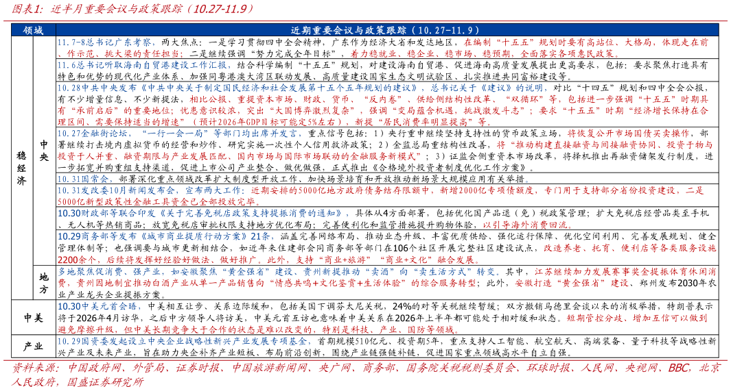 请问一下近半月重要会议与政策跟踪（10.27-11.9）
