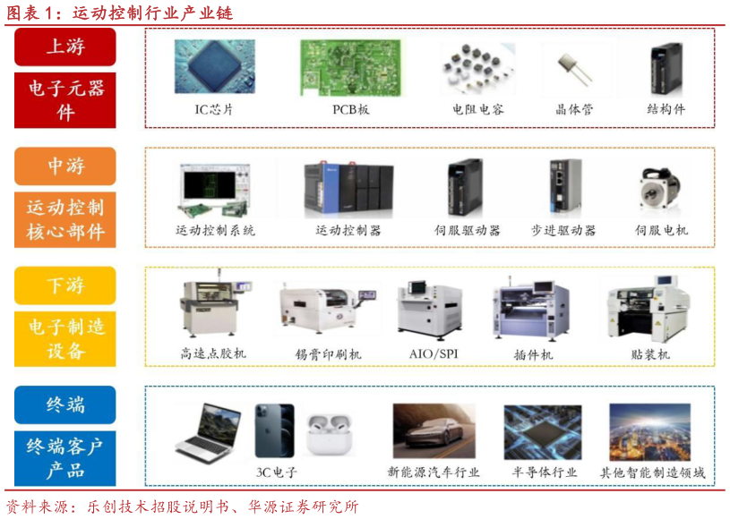 你知道运动控制行业产业链