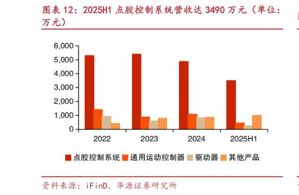 想关注一下2025H1 点胶控制系统营收达 3490 万元（单位：