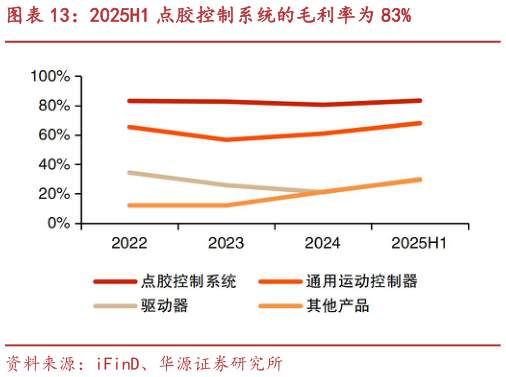 你知道2025H1 点胶控制系统的毛利率为 83%
