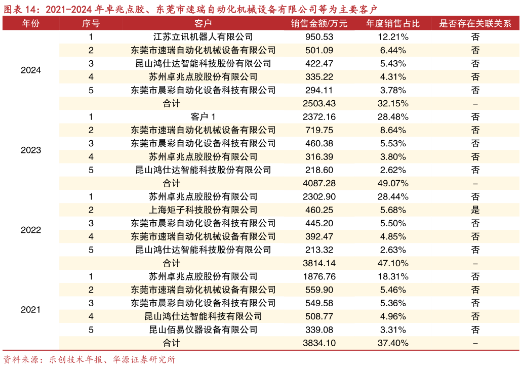 谁能回答2021-2024 年卓兆点胶、东莞市速瑞自动化机械设备有限公司等为主要客户