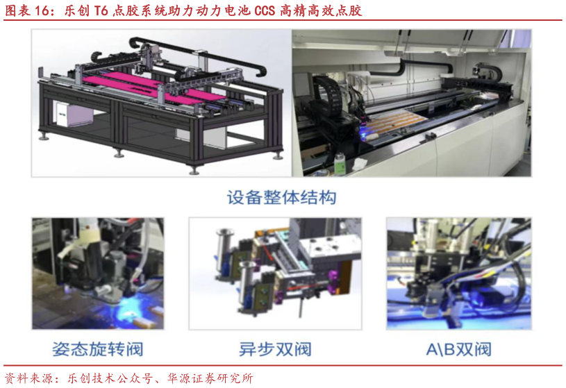 我想了解一下乐创 T6 点胶系统助力动力电池 CCS 高精高效点胶