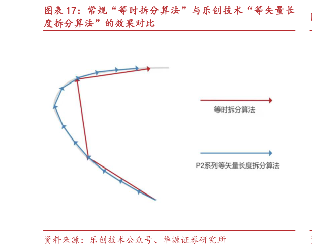一起讨论下常规“等时拆分算法”与乐创技术“等矢量长