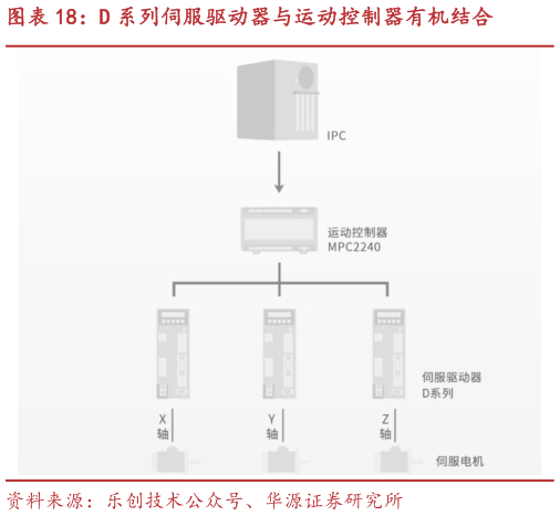 咨询大家D 系列伺服驱动器与运动控制器有机结合