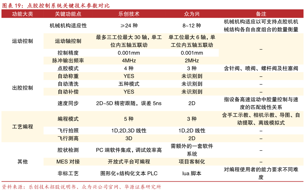 如何才能点胶控制系统关键技术参数对比