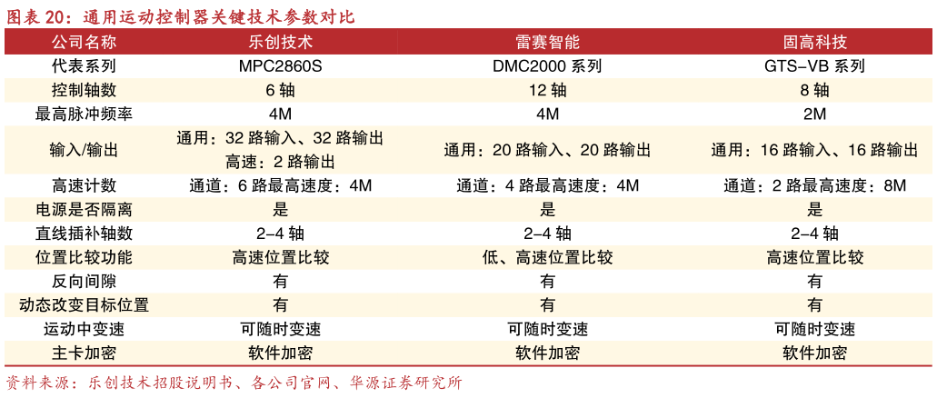 我想了解一下通用运动控制器关键技术参数对比