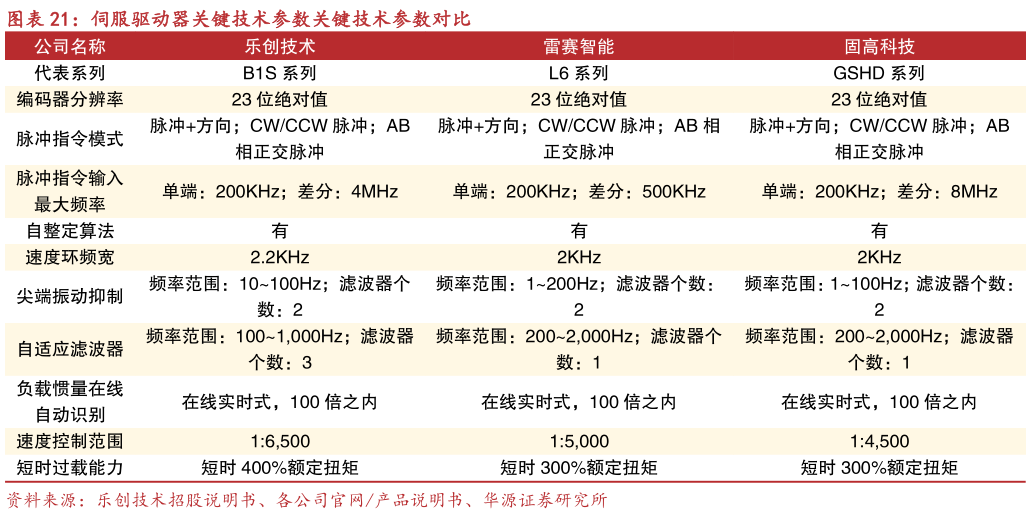 如何了解伺服驱动器关键技术参数关键技术参数对比