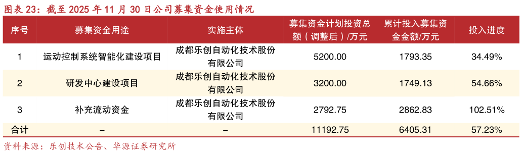 你知道截至 2025 年 11 月 30 日公司募集资金使用情况