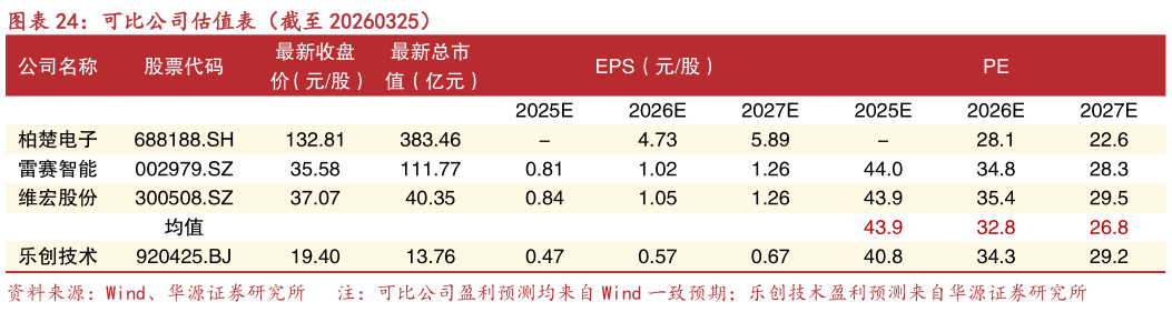 如何解释可比公司估值表（截至 20260325）