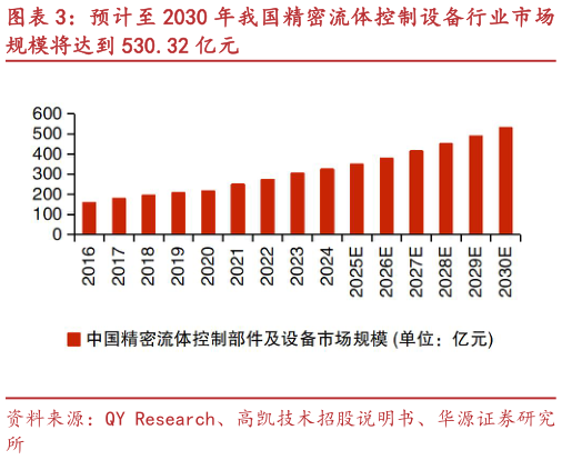 如何了解预计至 2030 年我国精密流体控制设备行业市场