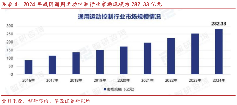 如何才能2024 年我国通用运动控制行业市场规模为 282.33 亿元