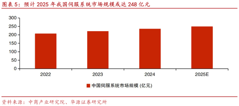 如何了解预计 2025 年我国伺服系统市场规模或达 248 亿元