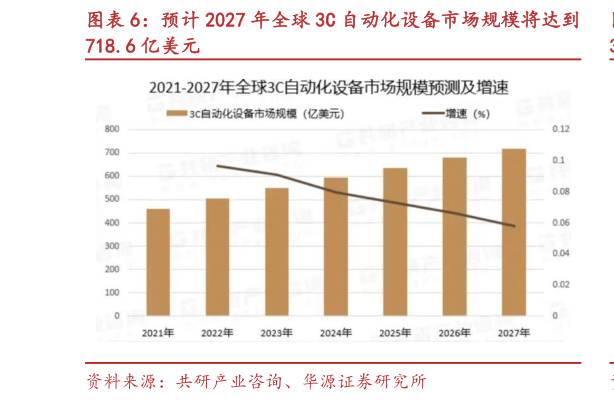 我想了解一下预计 2027 年全球 3C 自动化设备市场规模将达到