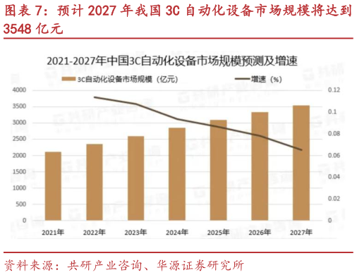 怎样理解预计 2027 年我国 3C 自动化设备市场规模将达到