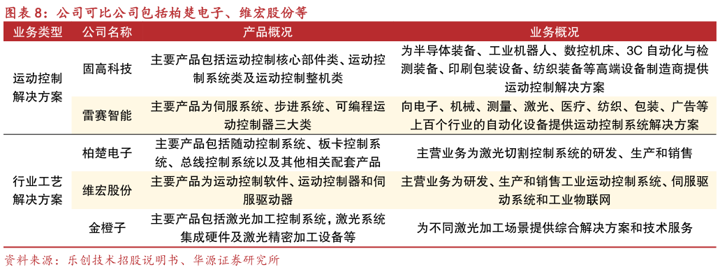 我想了解一下公司可比公司包括柏楚电子、维宏股份等