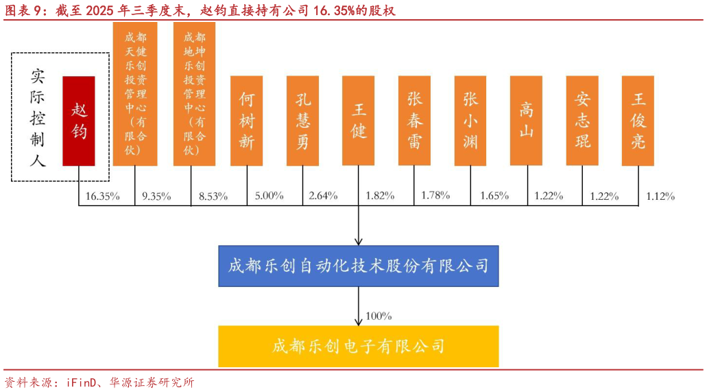 谁能回答截至 2025 年三季度末，赵钧直接持有公司 16.35%的股权