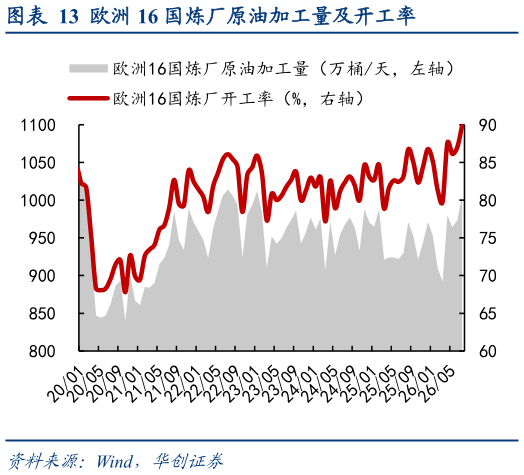 想问下各位网友欧洲 16 国炼厂原油加工量及开工率