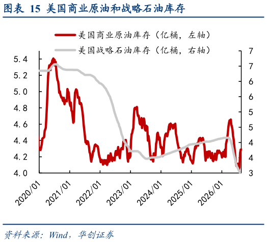 想问下各位网友美国商业原油和战略石油库存
