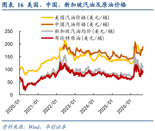 一起讨论下美国、中国、新加坡汽油及原油价格