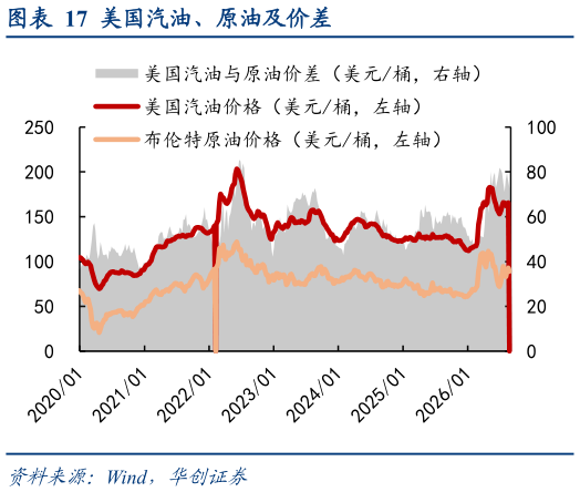 我想了解一下美国汽油、原油及价差