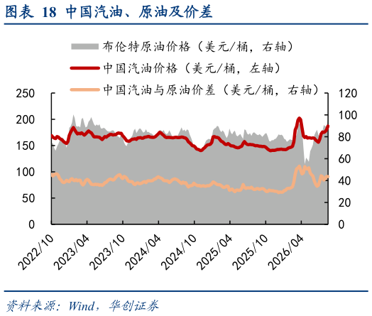 如何看待中国汽油、原油及价差