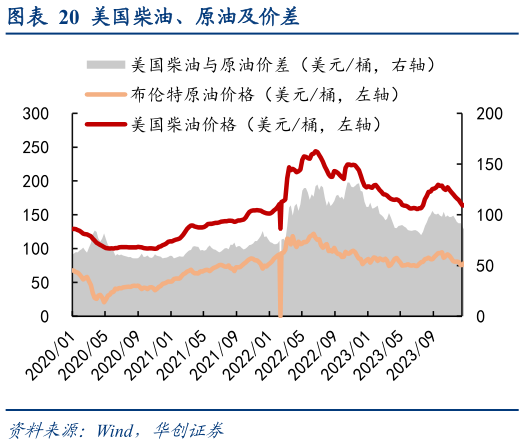 一起讨论下美国柴油、原油及价差