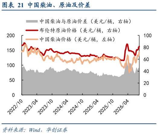 想关注一下中国柴油、原油及价差