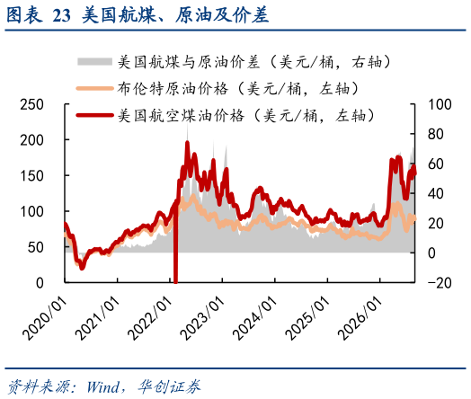 咨询大家美国航煤、原油及价差