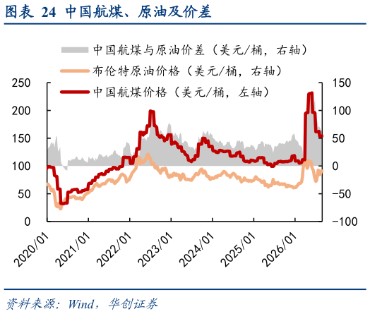 谁知道中国航煤、原油及价差