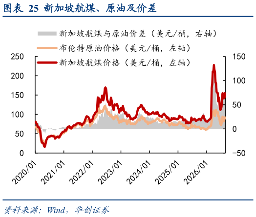 咨询大家新加坡航煤、原油及价差