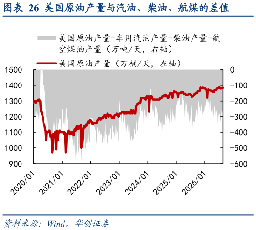 如何了解美国原油产量与汽油、柴油、航煤的差值