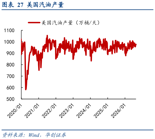 我想了解一下美国汽油产量