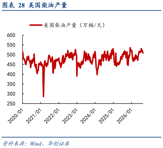 如何了解美国柴油产量