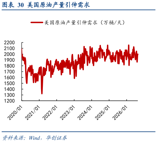 如何了解美国原油产量引伸需求