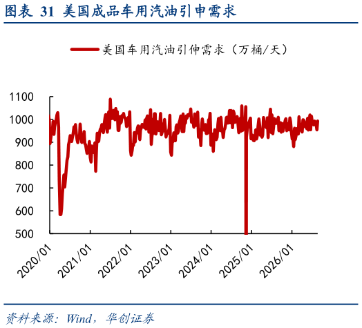 请问一下美国成品车用汽油引申需求