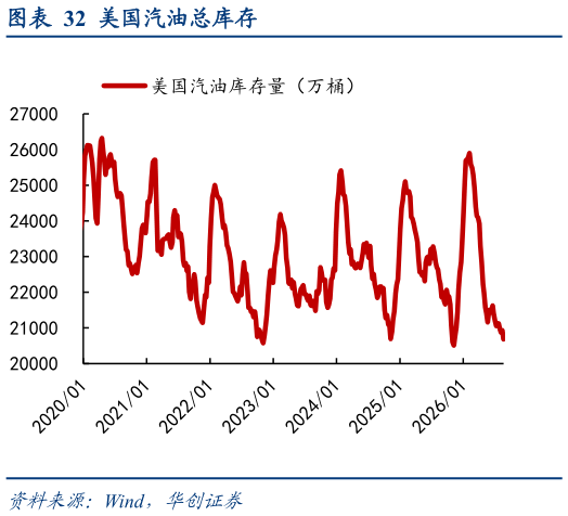 一起讨论下美国汽油总库存