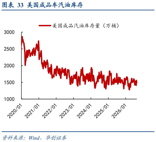 如何解释美国成品车汽油库存