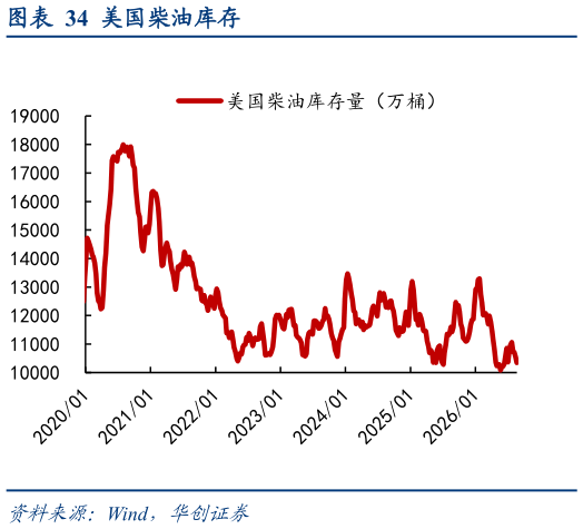 谁能回答美国柴油库存