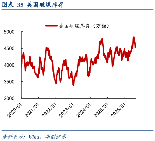 想关注一下美国航煤库存
