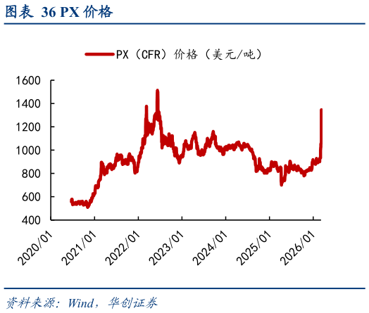 想关注一下PX 价格