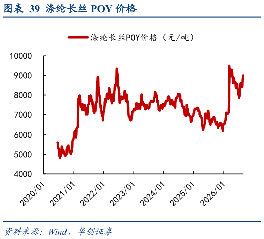 如何才能涤纶长丝 POY 价格