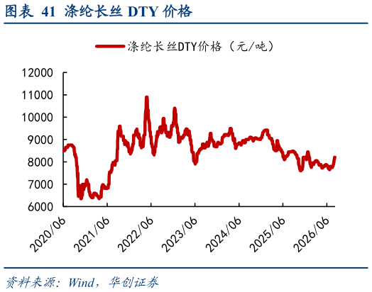 我想了解一下涤纶长丝 DTY 价格