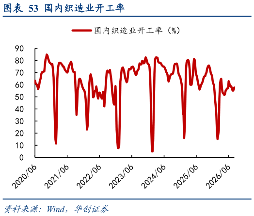 如何解释国内织造业开工率